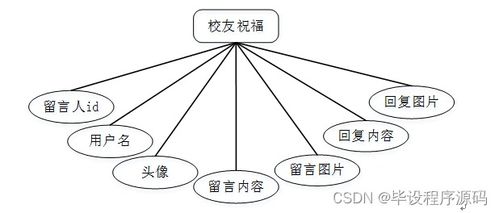 計算機(jī)畢設(shè) SSM框架下的校友管理與服務(wù)系統(tǒng)設(shè)計與實(shí)現(xiàn)
